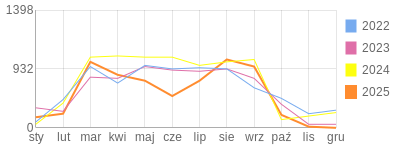 Wykres roczny blog rowerowy PiotrKukla2.bikestats.pl